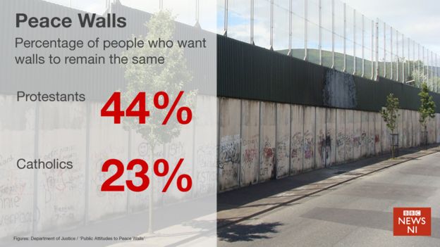 Northern Ireland interfaces: More residents want peace walls to stay