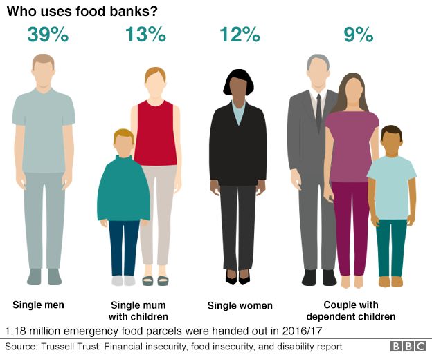 Food Bank Supplies Help Record Numbers Bbc News