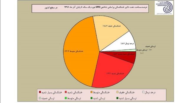 خشکسالی