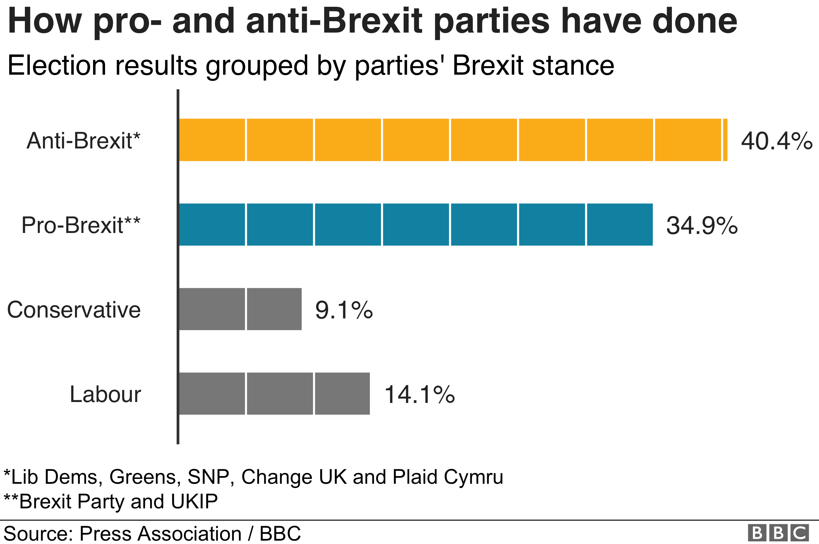 _107120830_22_results_by_brexit_position_2019-05-27-nc.png