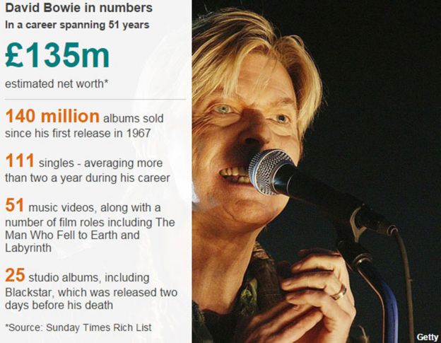 David Bowie in numbers