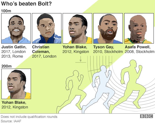 Who's beaten Bolt?