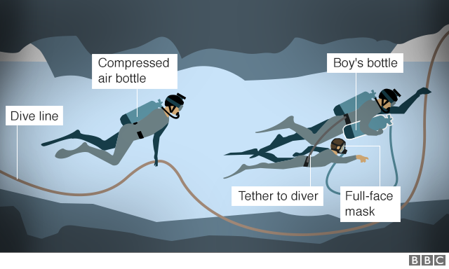 Graphic showing how the boys will leave the cave