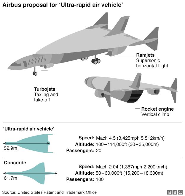Comparison between the Airbus hypersonic passenger plane and Concorde