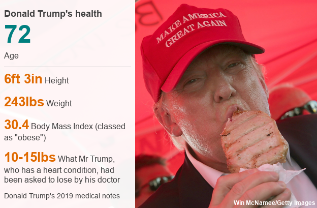 Trump In Good Health Despite Weight In Obese Range Doctor Bbc News 