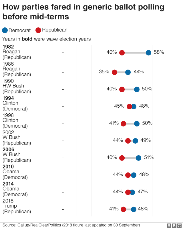 Chart showing how the two main US political parties fared in generic ballot polling before mid-term elections going back to 1982