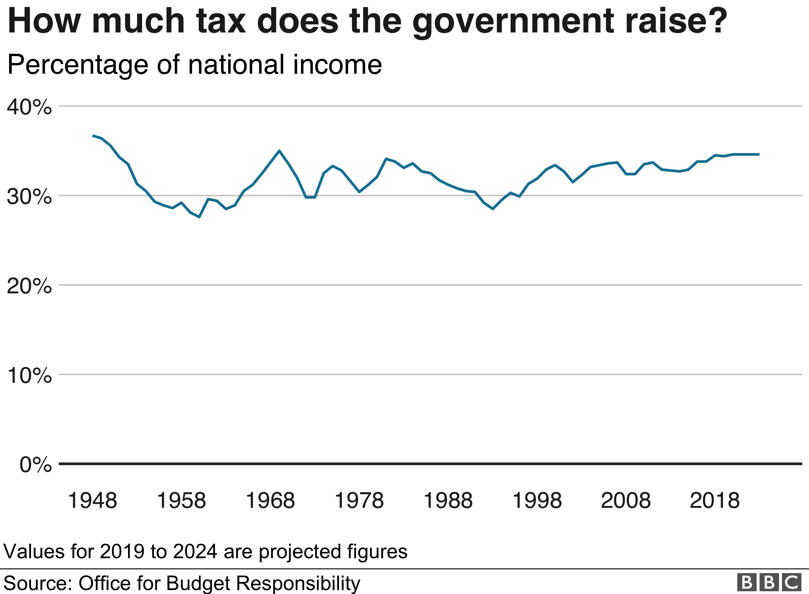 General election 2019 How much tax do British people pay? BBC News