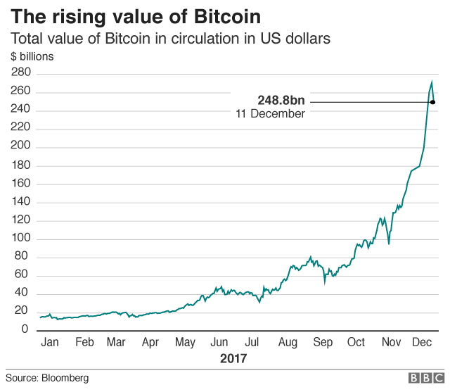 Bitcoin graph showing number of coins