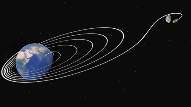 चंद्रयान 2 जब धरती की कक्षा को छोड़कर चांद की कक्षा में पहुंचेगा तो ऐसा होगा नज़ारा