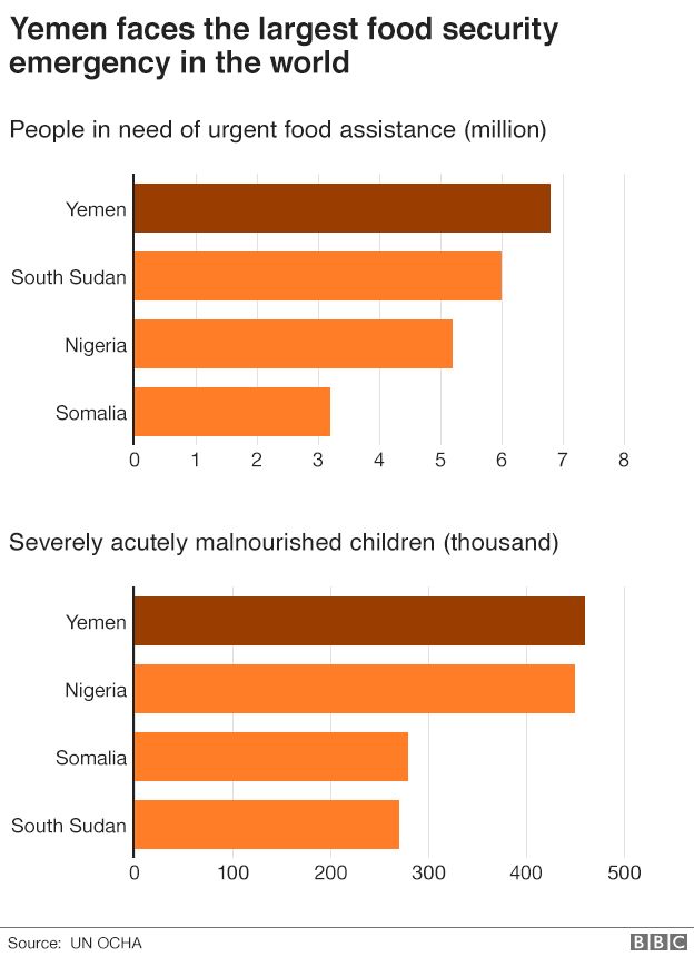 Chart showing scale of the food crisis in Yemen