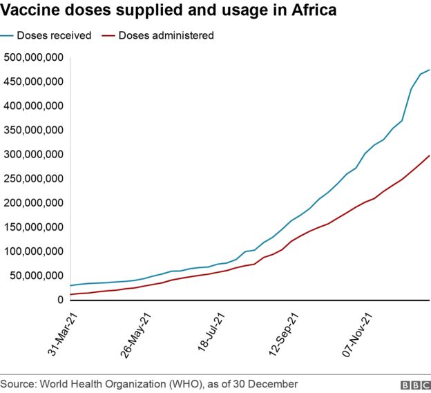 Covid-19 Vaccinations: African Nations Miss WHO Target - BBC News