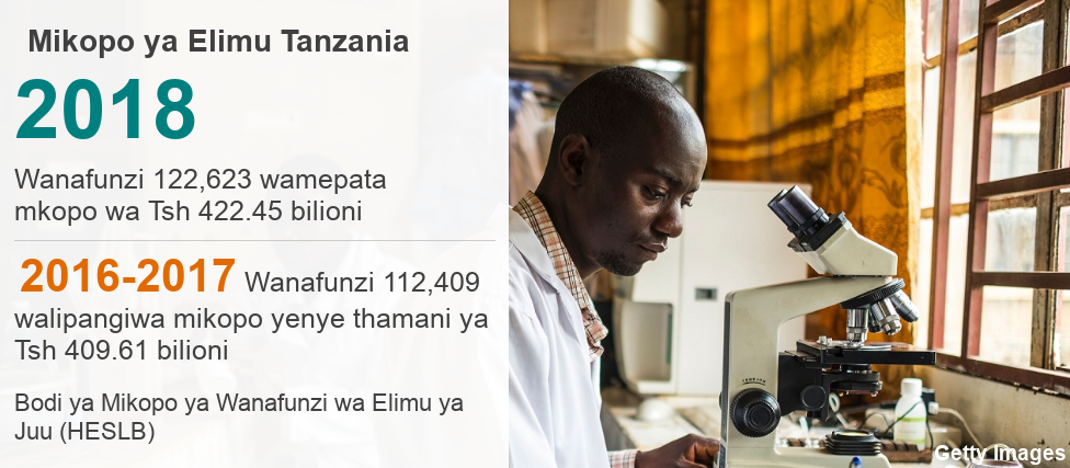 Takwimu za mikopo Tanzania