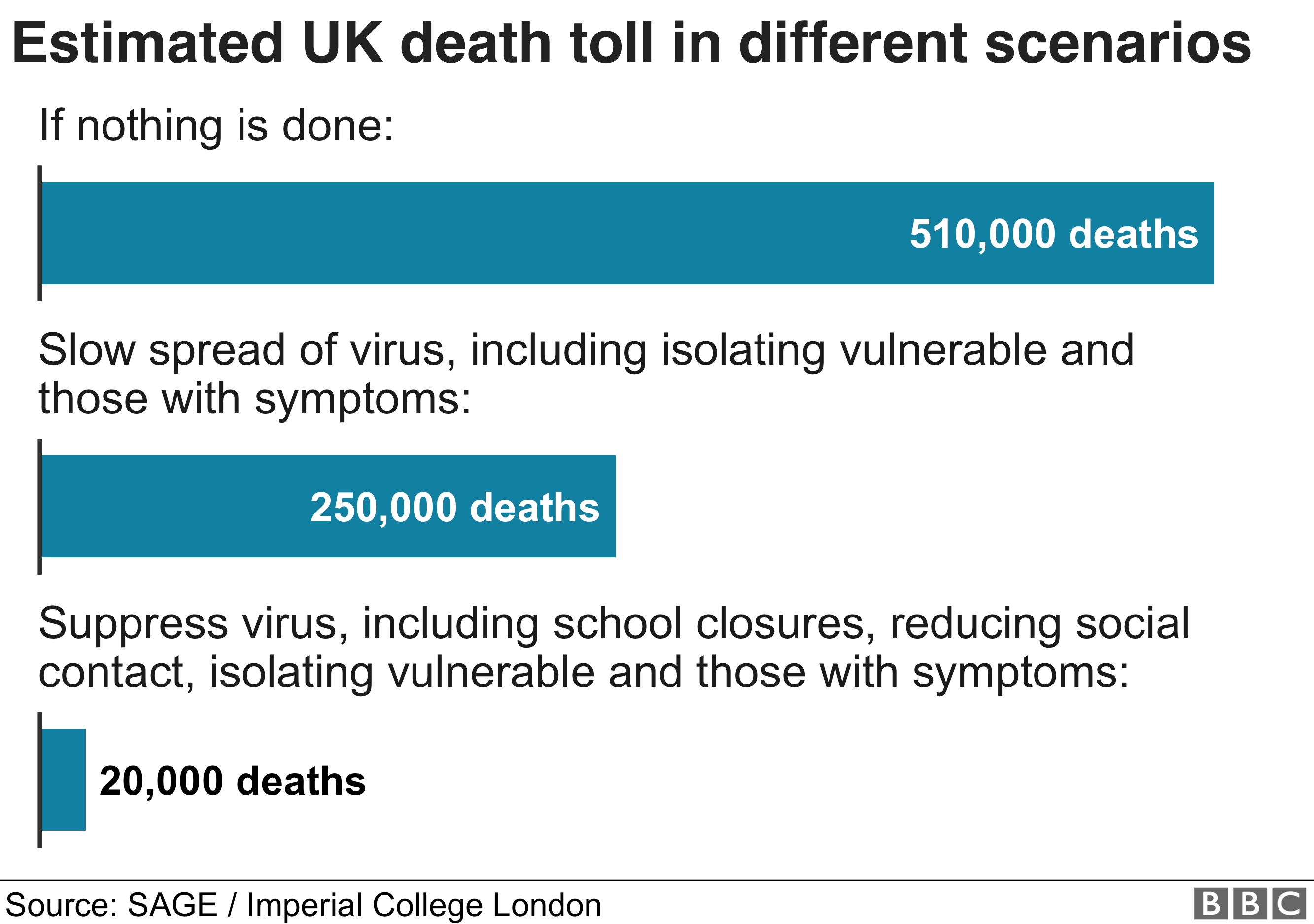 Chart showing the estimated death toll from coronavirus in different scenarios