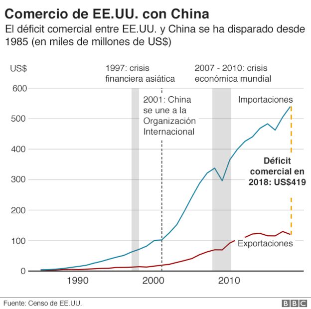 GrÃ¡fico sobre el comercio entre Estados Unidos y China