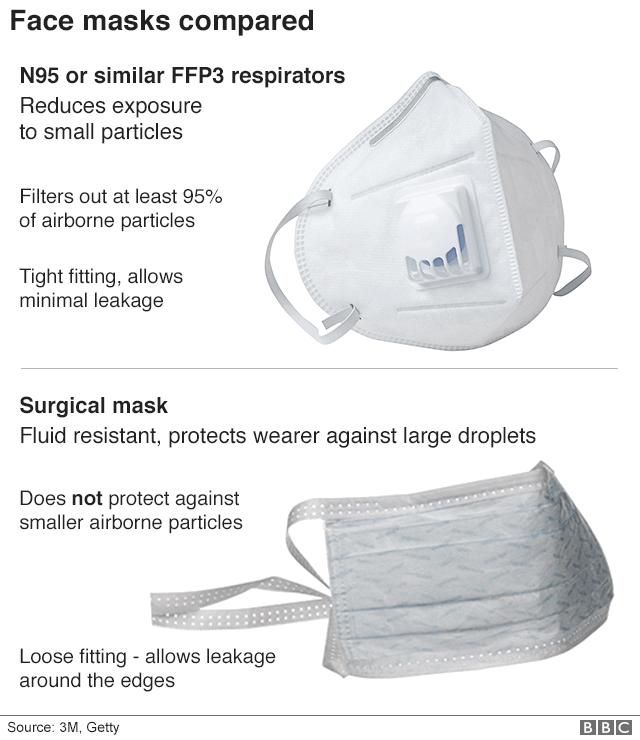 Face masks compared - respirator-style and surgical