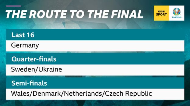 Graphic showing England's route to the final of Euro 2020 and their opponents or possible opponents at each stage: last 16: Germany, quarter-finals: Sweden or Ukraine, semi-finals: Wales, Denmark, the Netherlands or the Czech Republic