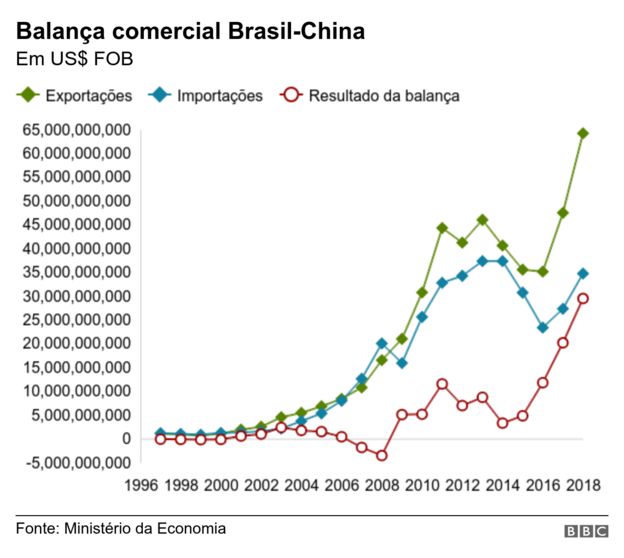 Gráfico da balança comercial Brasil-China
