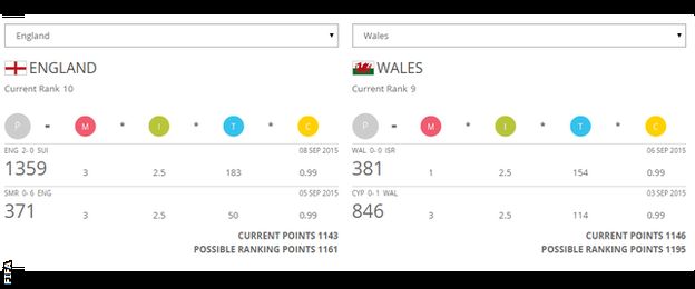 England and Wales ranking points