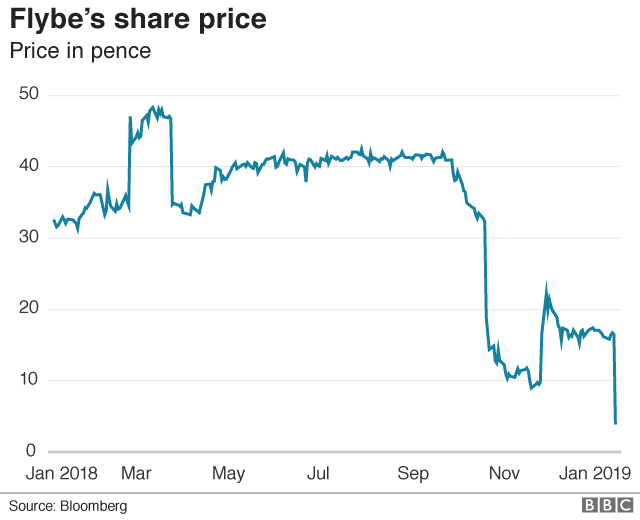 flybe share price
