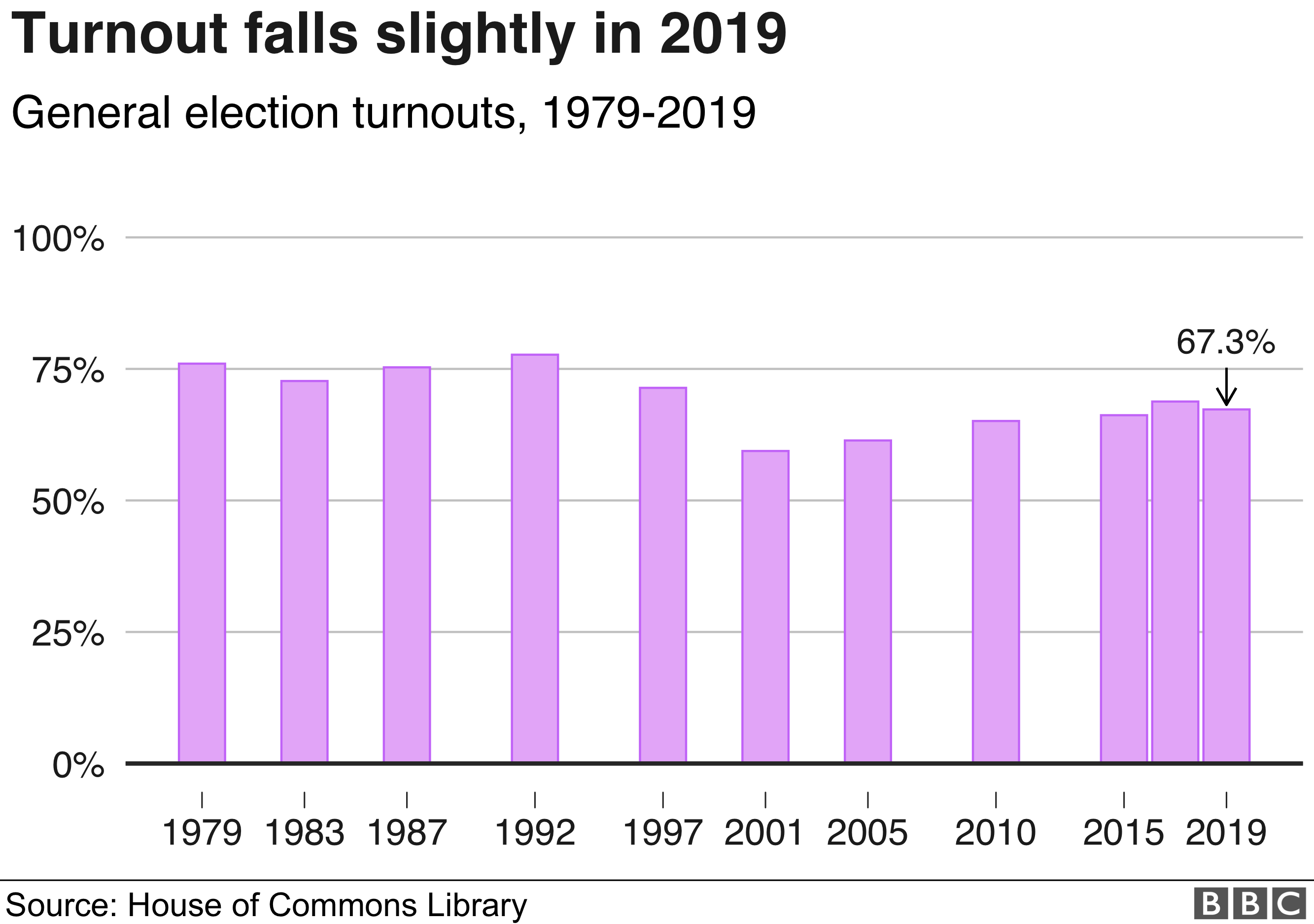 Turnout at UK elections, 1979-2019