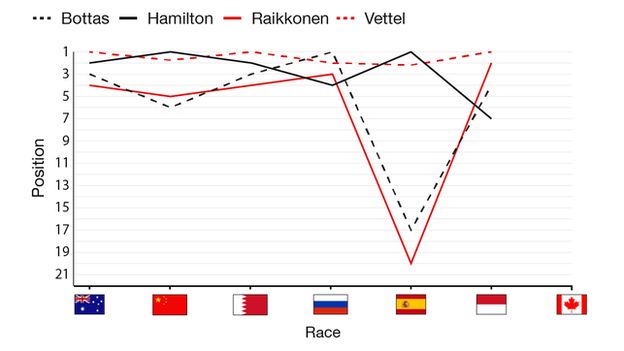A graphic showing the positions of the top 4 drivers in the Championship in races in 2017 so far