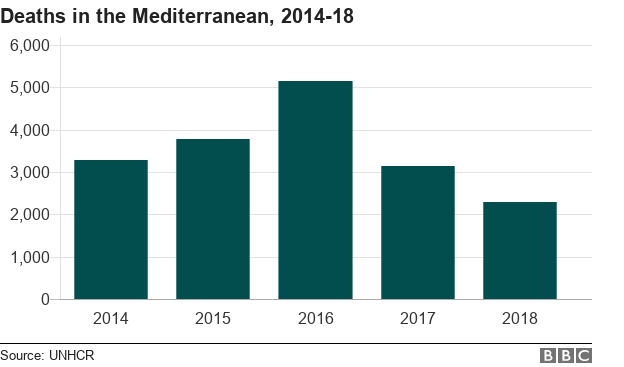Bar chart showing number of migrant deaths in the Mediterranean since 2014