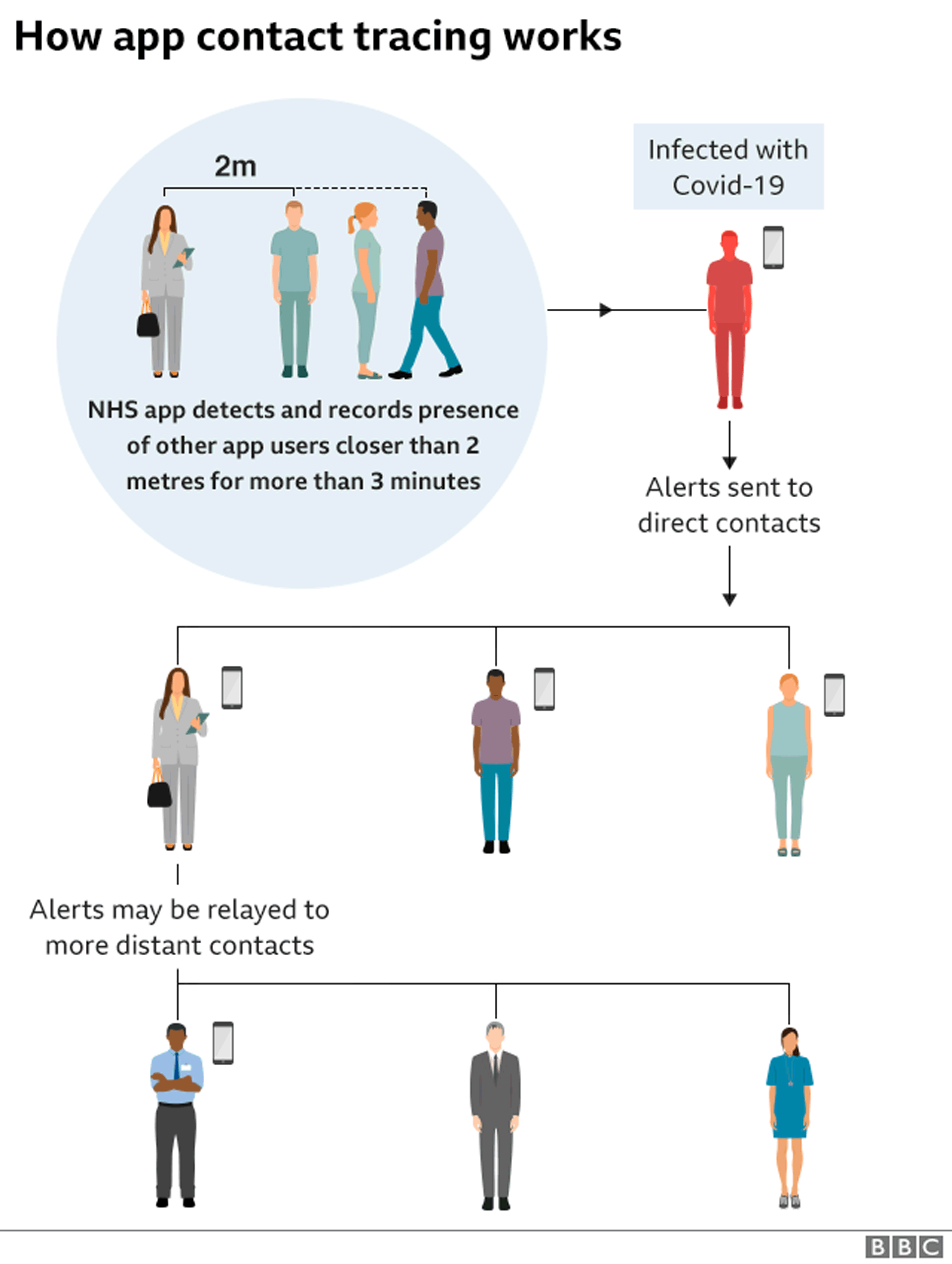 Graphic: How app contact tracing works