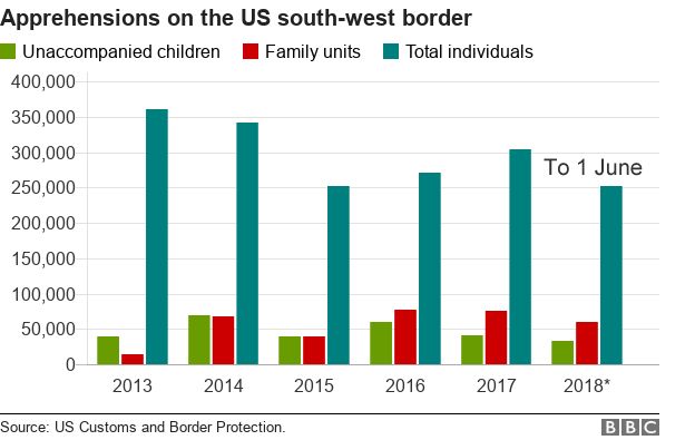 Chart showing US arrests at Mexico border