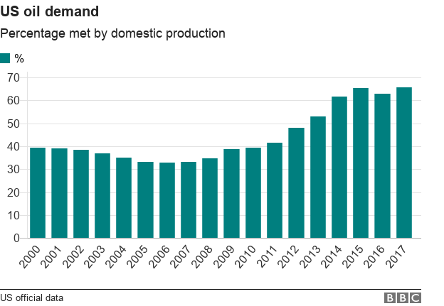Bar chart of US oil demand
