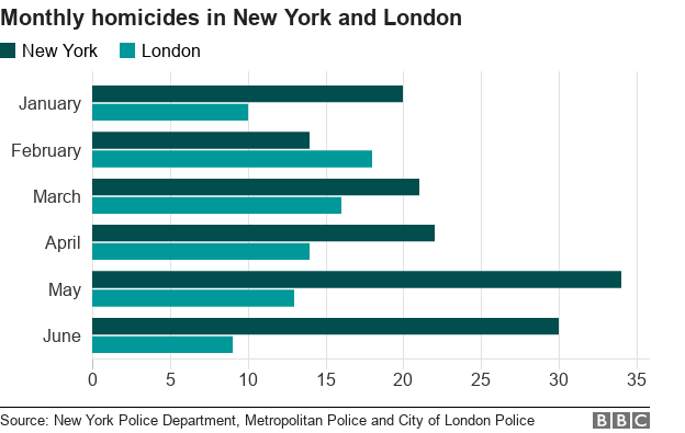 Chart showing homicides in London and New York for the first half of 2018