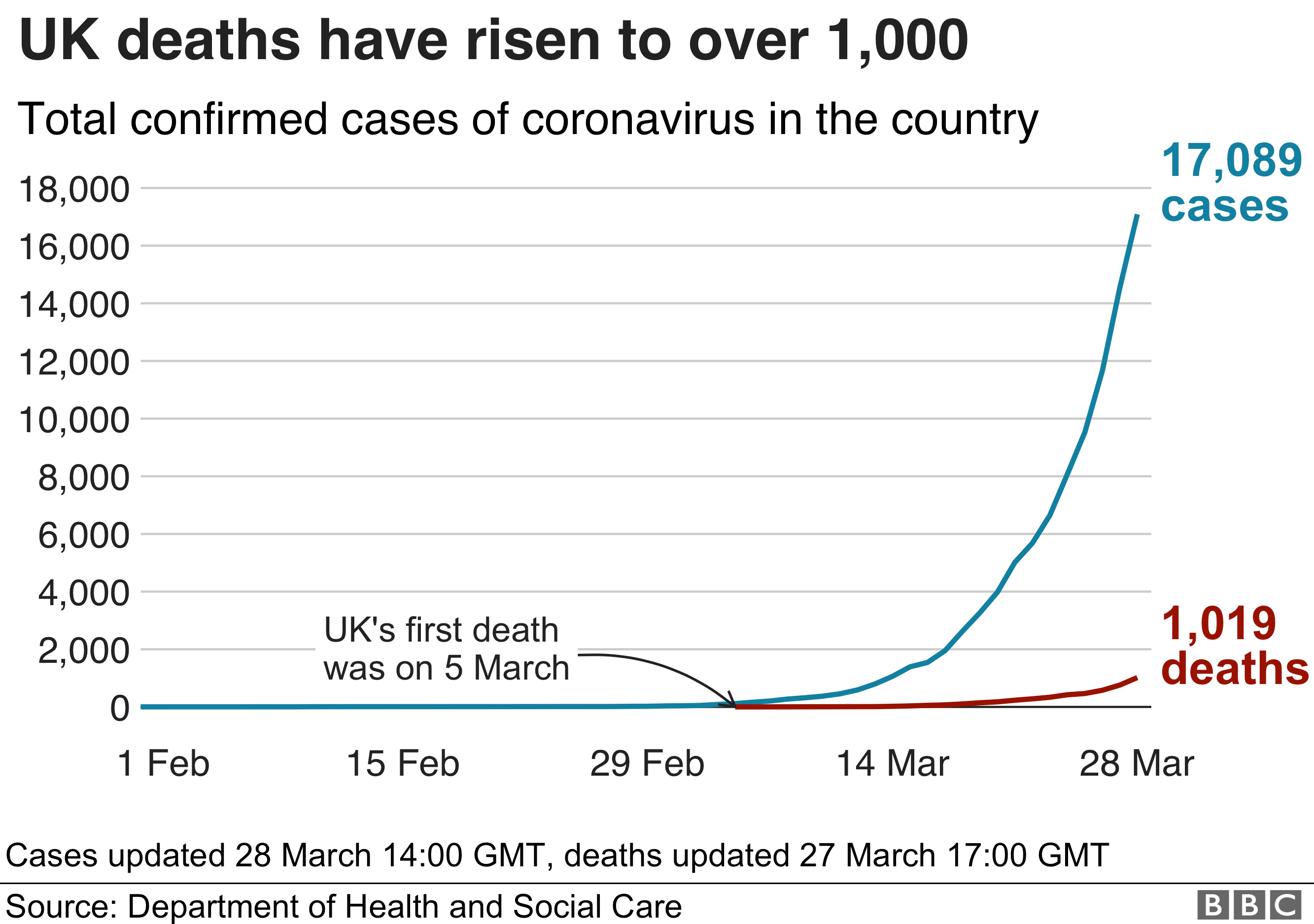 Chart showing cases and deaths in the UK - 28 March