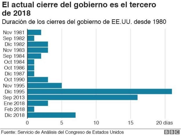 GrÃ¡fico con el nÃºmero de cierres del gobierno desde 1980