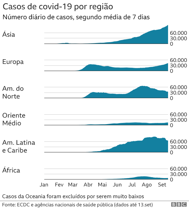 gráfico de casos de covid-19 por continente
