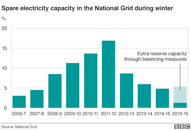 Chart showing how spare electricity capacity has decreased in the UK since 2011-12