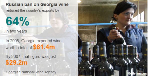 Sales of Georgian wine fell by 64% following a ban on imports by Russia