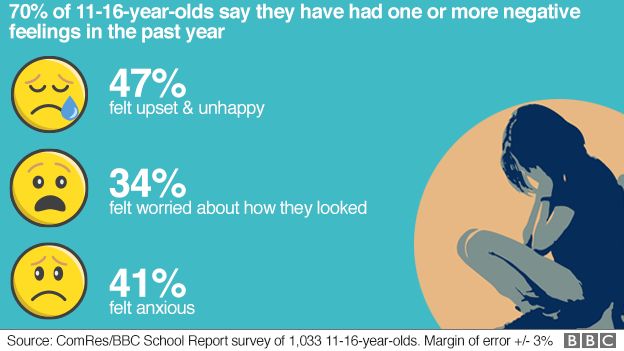 Schools must do more on mental health, say School Reporters - BBC News