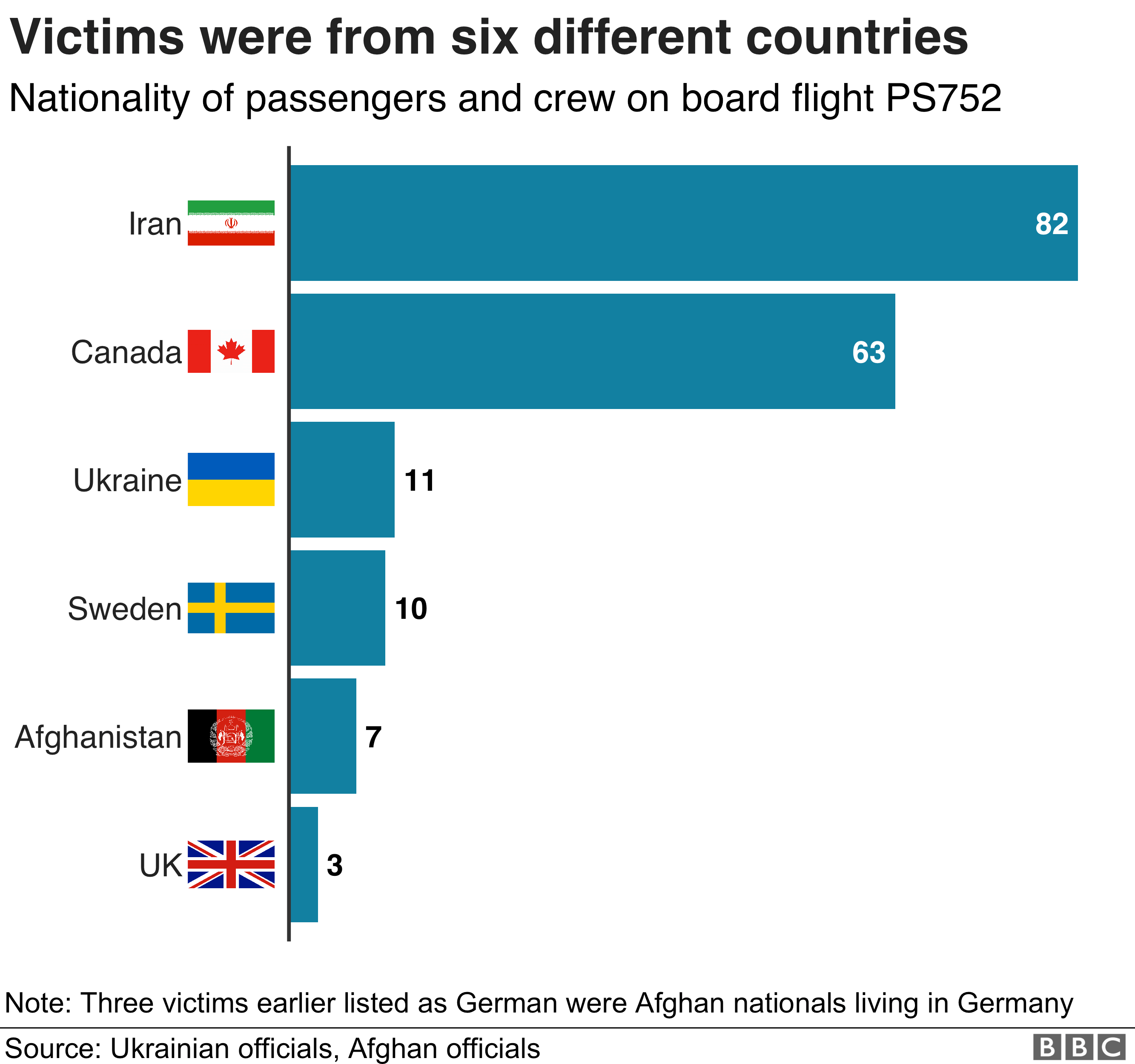 Graphic showing the six countries the victims came from - Iran, Canada, Ukraine, Sweden, Afghanistan and Britain