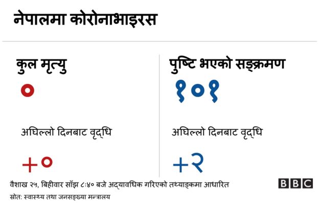 नेपालमा कोरोनाभाइरस सङ्क्रमणको सङ्ख्या १०० नाघ्यो [
