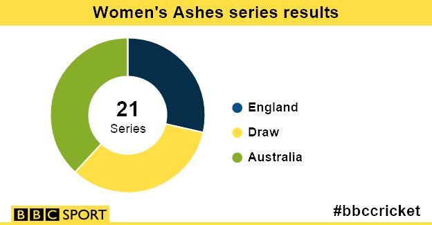 Women's Ashes series results