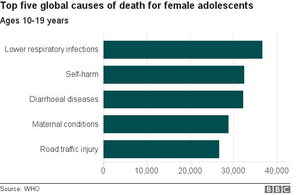 female adolescent deaths chart