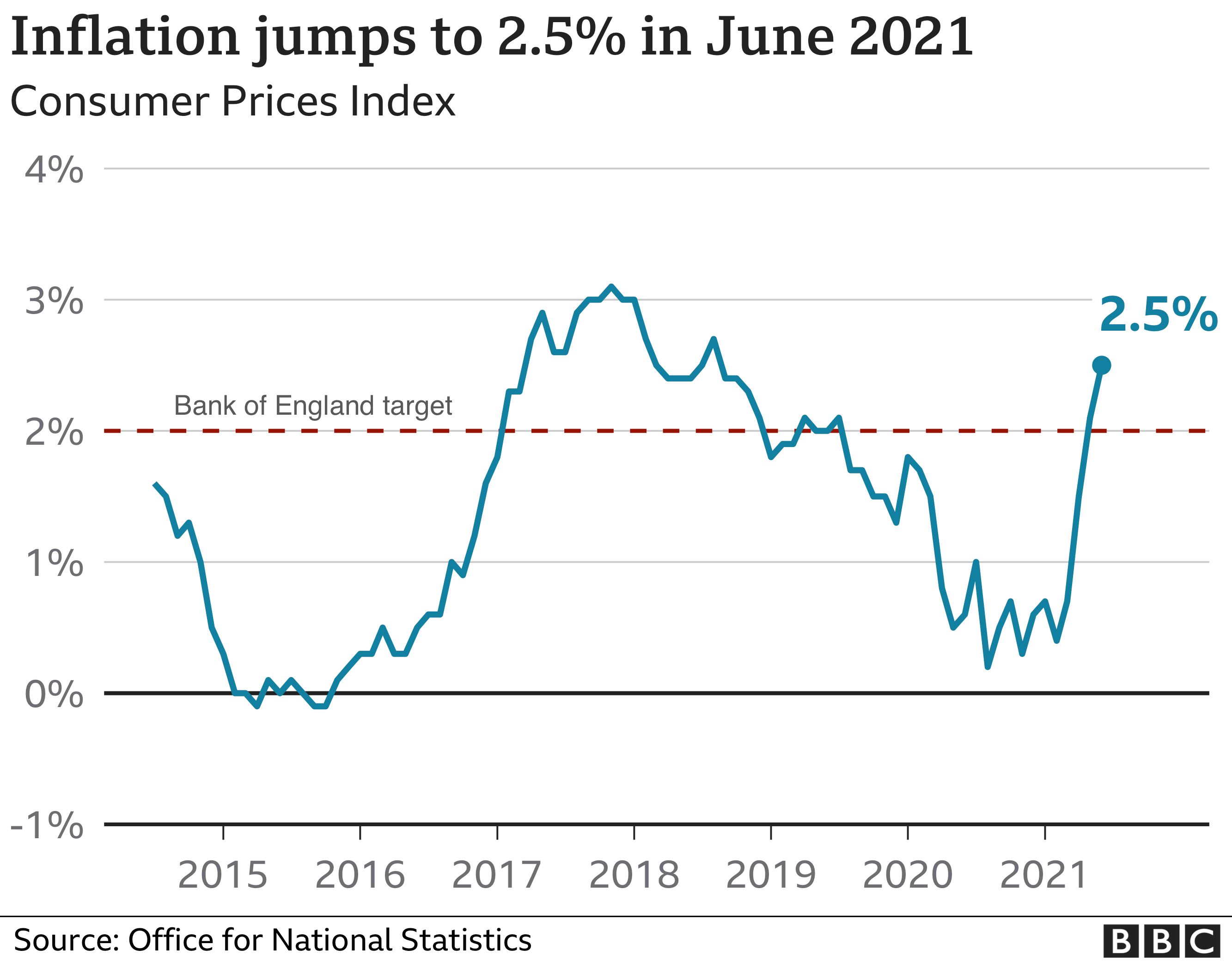 What is the UK's inflation rate and why does it matter? BBC News