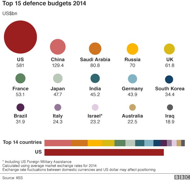 Graphic: Top 15 military budgets