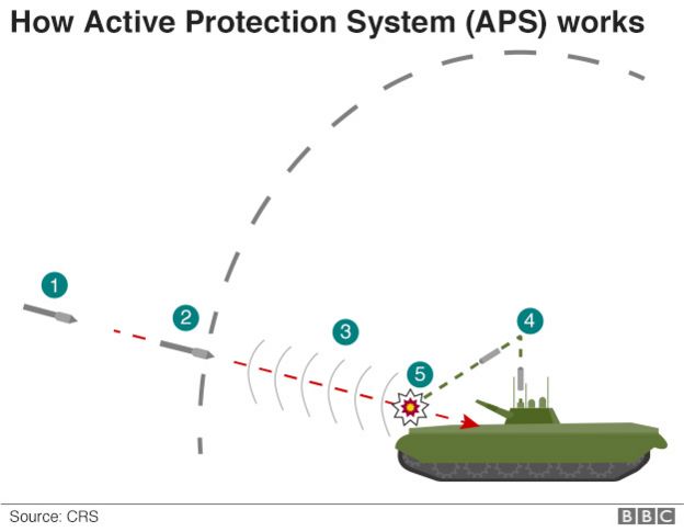 APS - diagram
