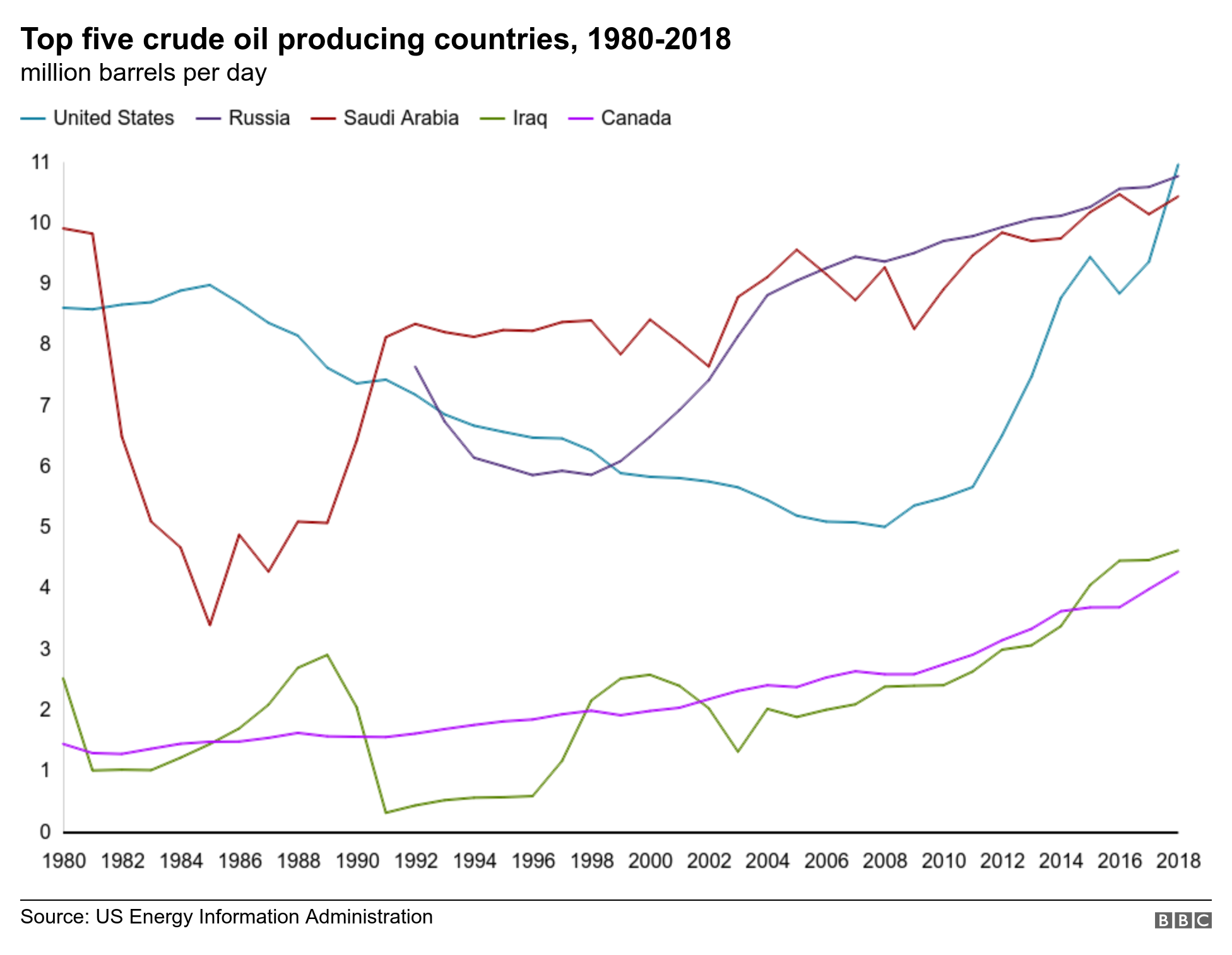Países productores de petróleo en 1980-2018