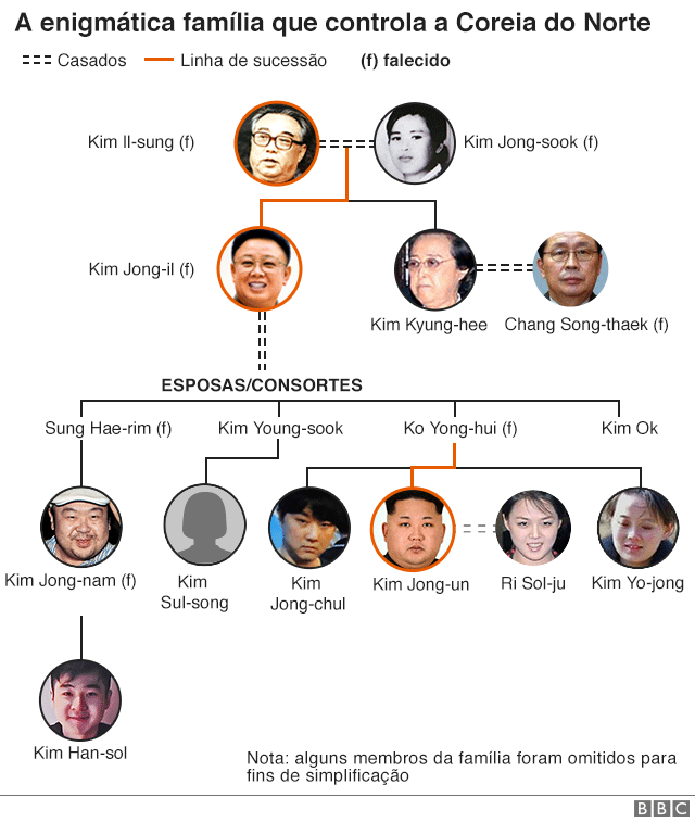 Gráfico que mostra a enigmática família que controla a Coreia do Norte
