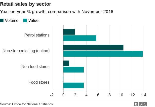 Retail sales graphic