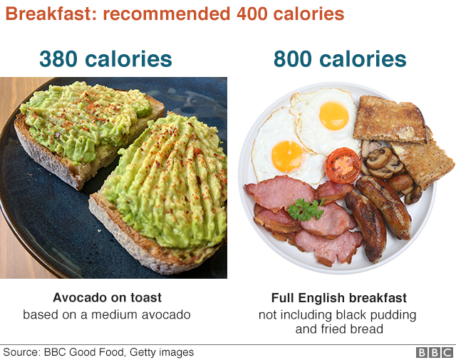 BBC graphic showing 400 and 800-calorie breakfasts