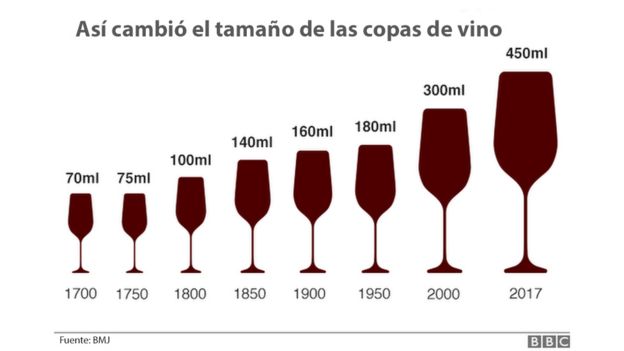 Tamaño de las copas de vino desde el 1700 hasta la actualidad, según la investigación del equipo de Theresa Marteau.