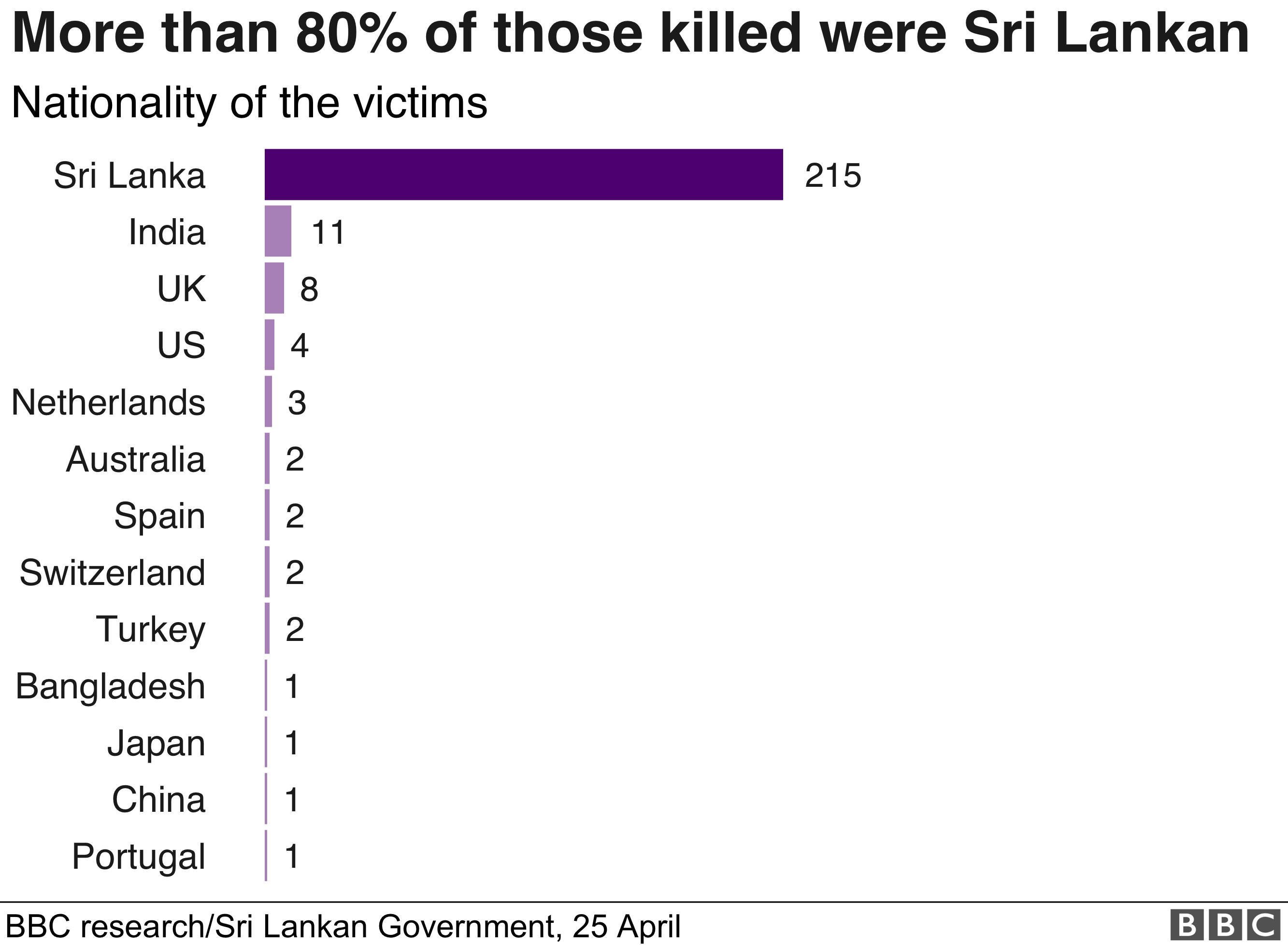 BBC graphic showing death toll from the Easter Sunday bomb attacks in Sri Lanka, 25 April 2019