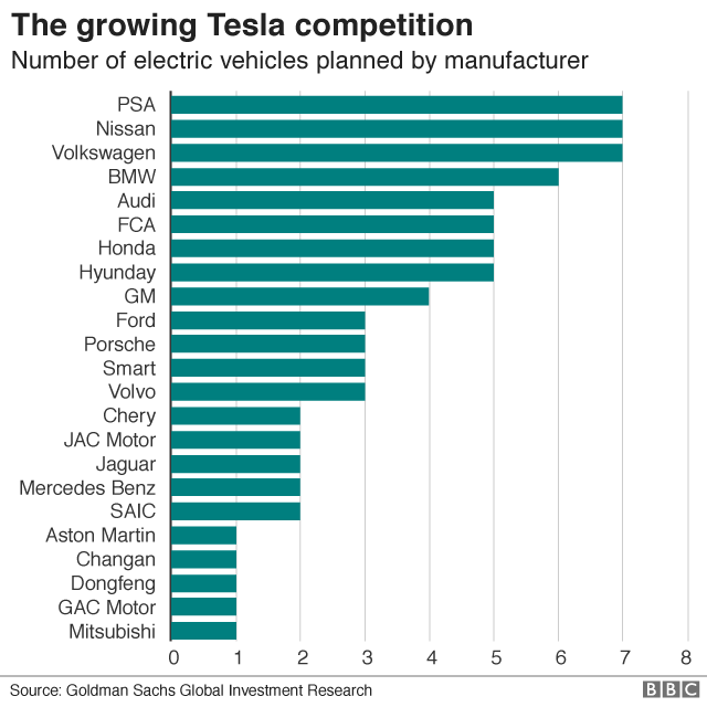 Tesla competitors